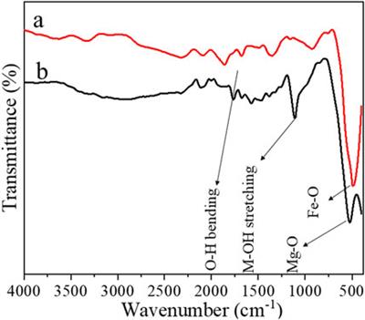 Phytoextract-assisted synthesis of Fe2O3/MgO nanocomposites for efficient photocatalytic degradation of gentian violet